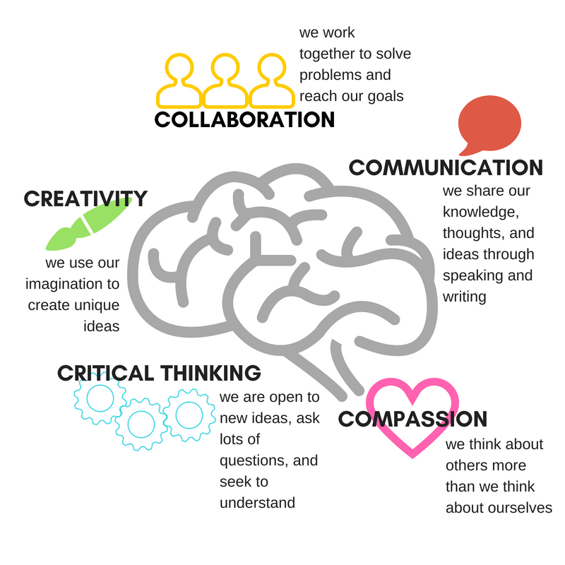 Kid-friendly definitions of the 5 Cs used in Mrs. Jankord’s classroom.